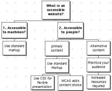 Photo: diagram that answers the question, what is an acessible website.