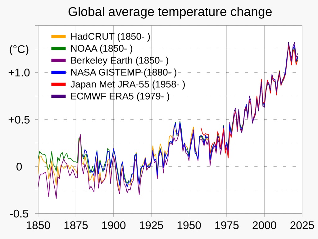 global temperature