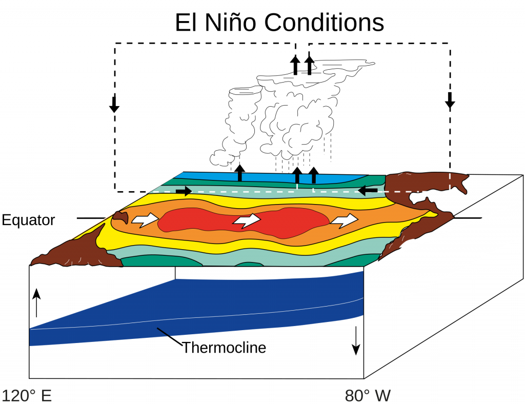 El Nino